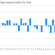 Image for article titled UK manufacturing expands, offering more hope for an economic recovery